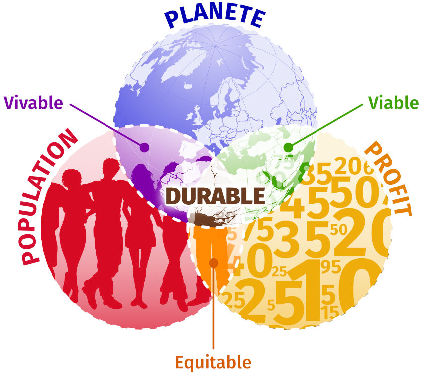 Schéma des trois dimensions du Développement Durable
