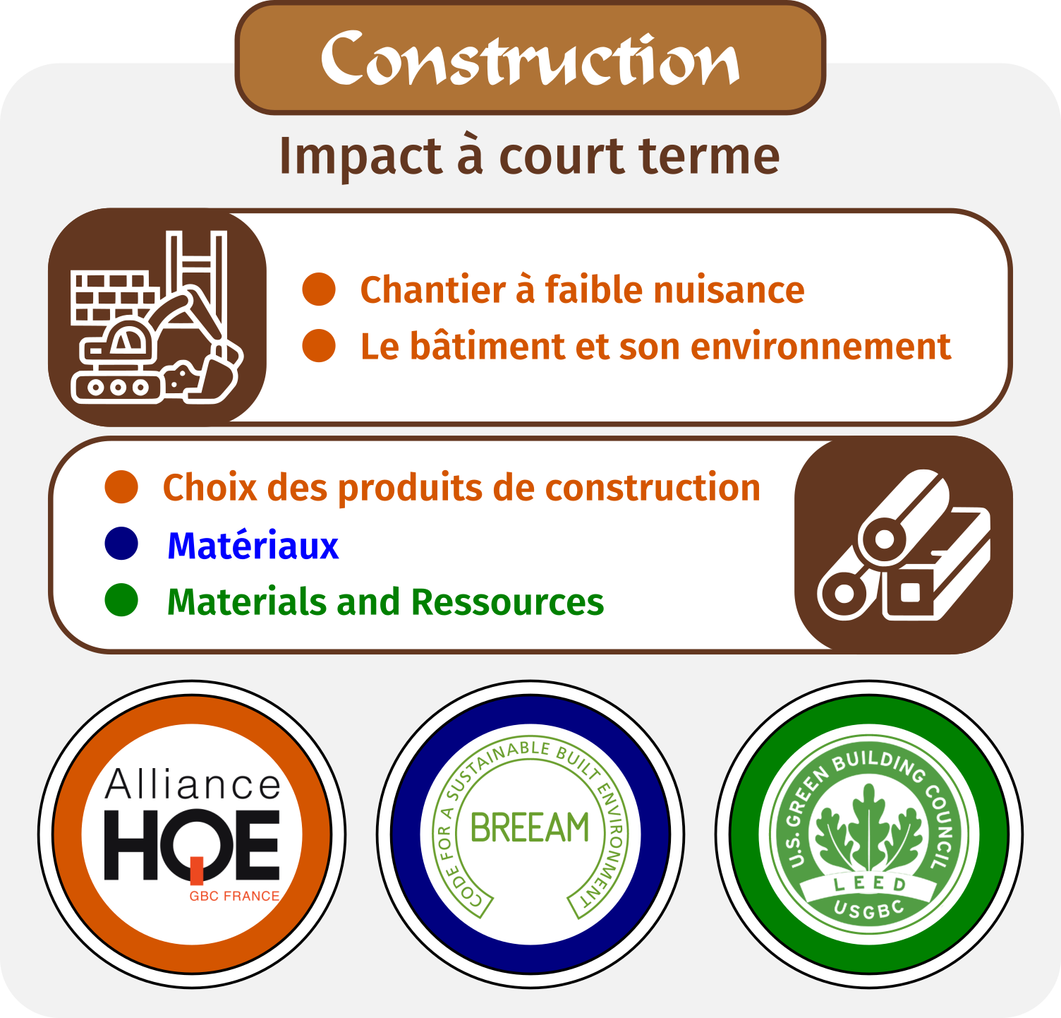 Schéma Certification Partie Construction