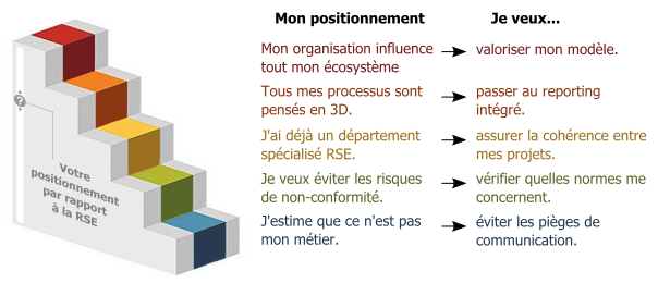 Votre positionnement par rapport au Développement Durable