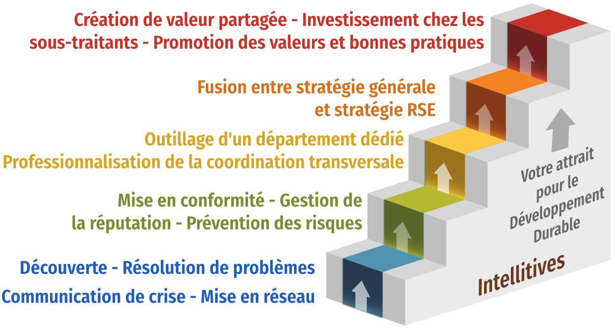 Les intellitives ECOSTRATEGIE adaptées à votre besoin