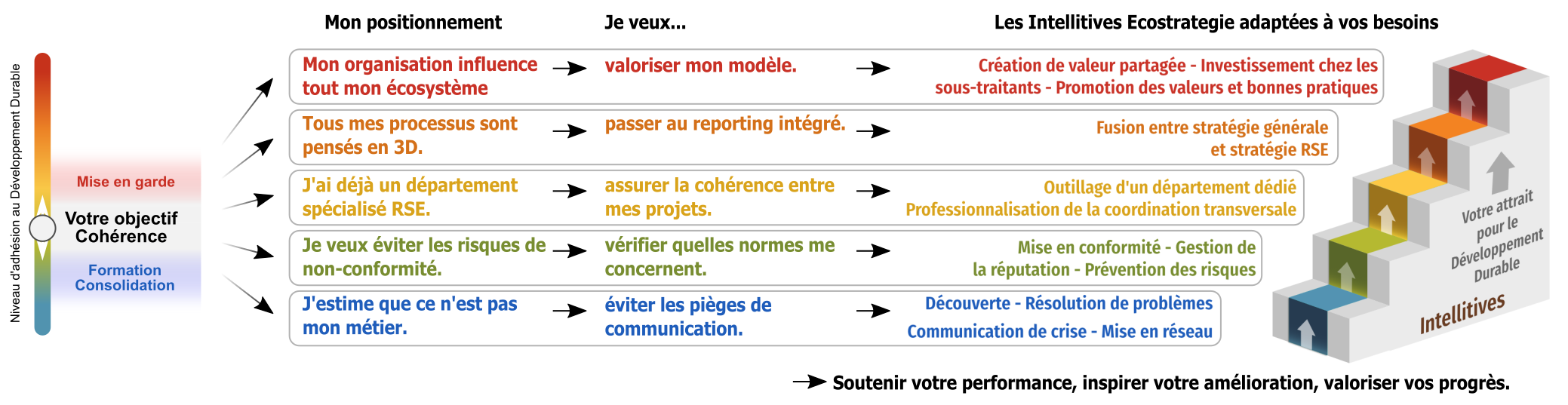 De votre besoin aux intellitives d'ECOSTRATEGIE